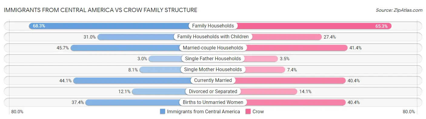 Immigrants from Central America vs Crow Family Structure