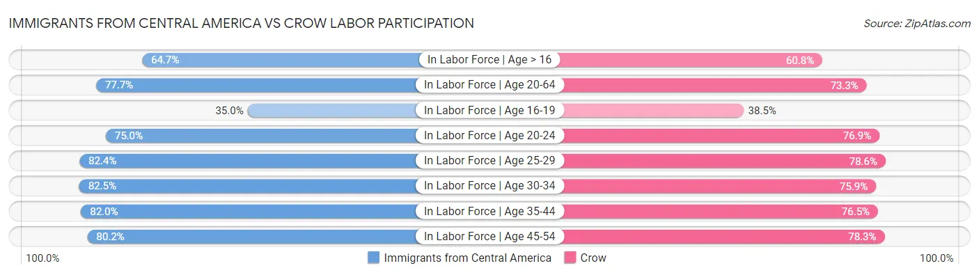 Immigrants from Central America vs Crow Labor Participation