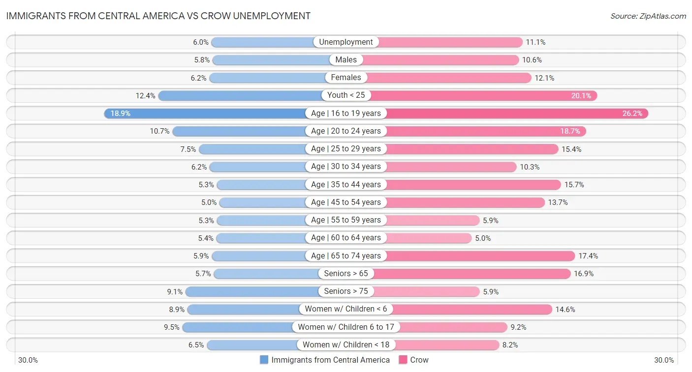 Immigrants from Central America vs Crow Unemployment