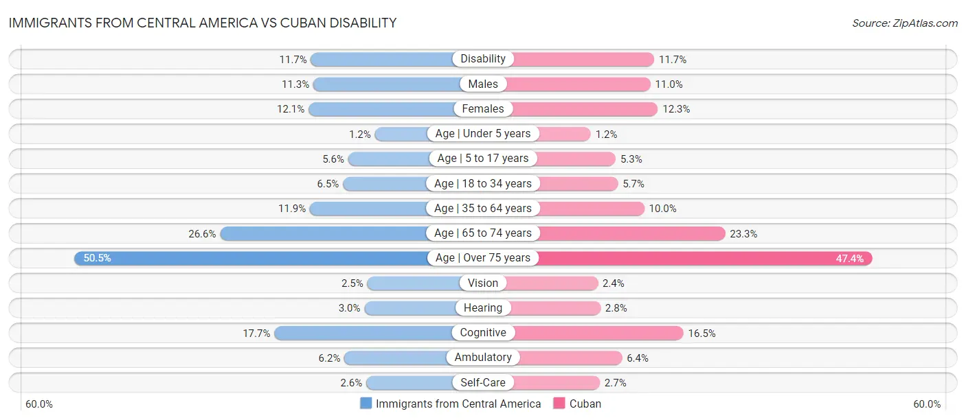 Immigrants from Central America vs Cuban Disability