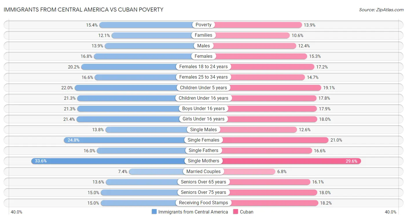 Immigrants from Central America vs Cuban Poverty