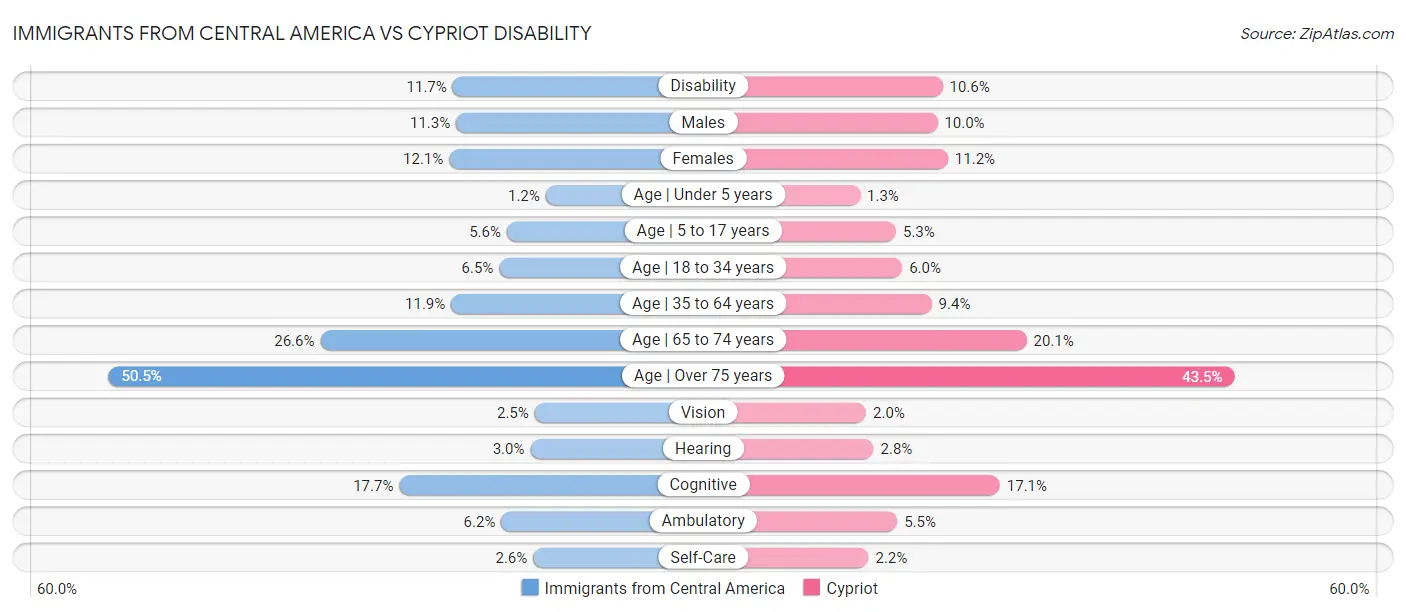 Immigrants from Central America vs Cypriot Disability
