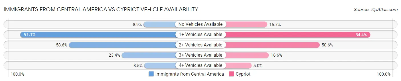 Immigrants from Central America vs Cypriot Vehicle Availability