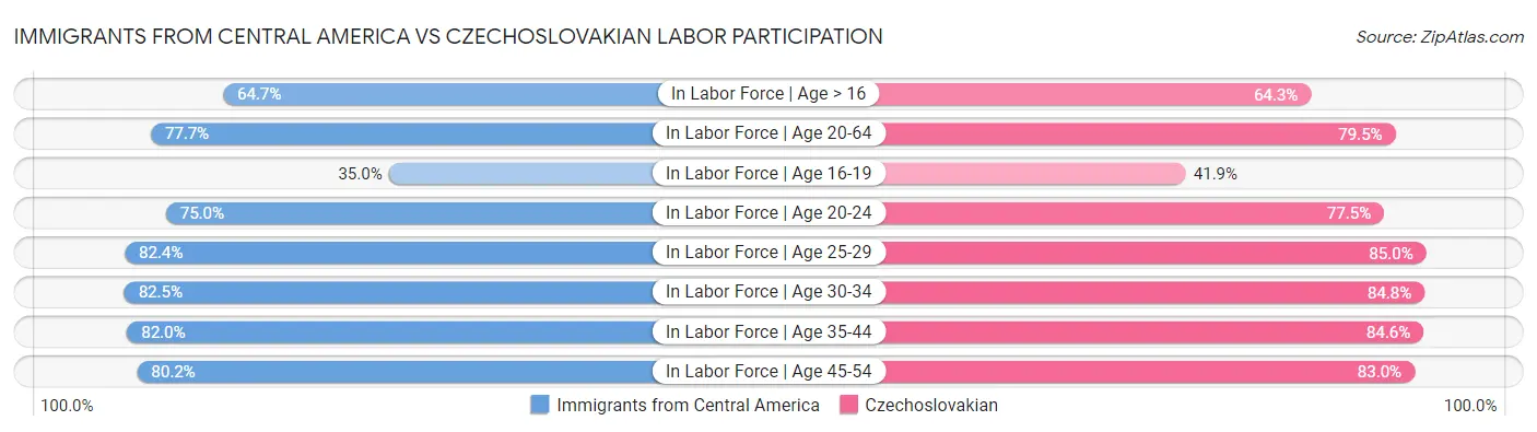 Immigrants from Central America vs Czechoslovakian Labor Participation