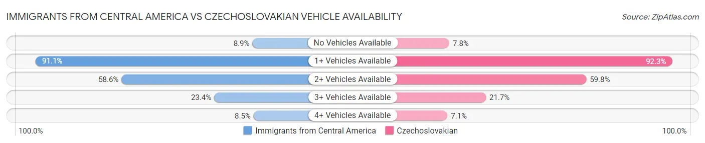 Immigrants from Central America vs Czechoslovakian Vehicle Availability