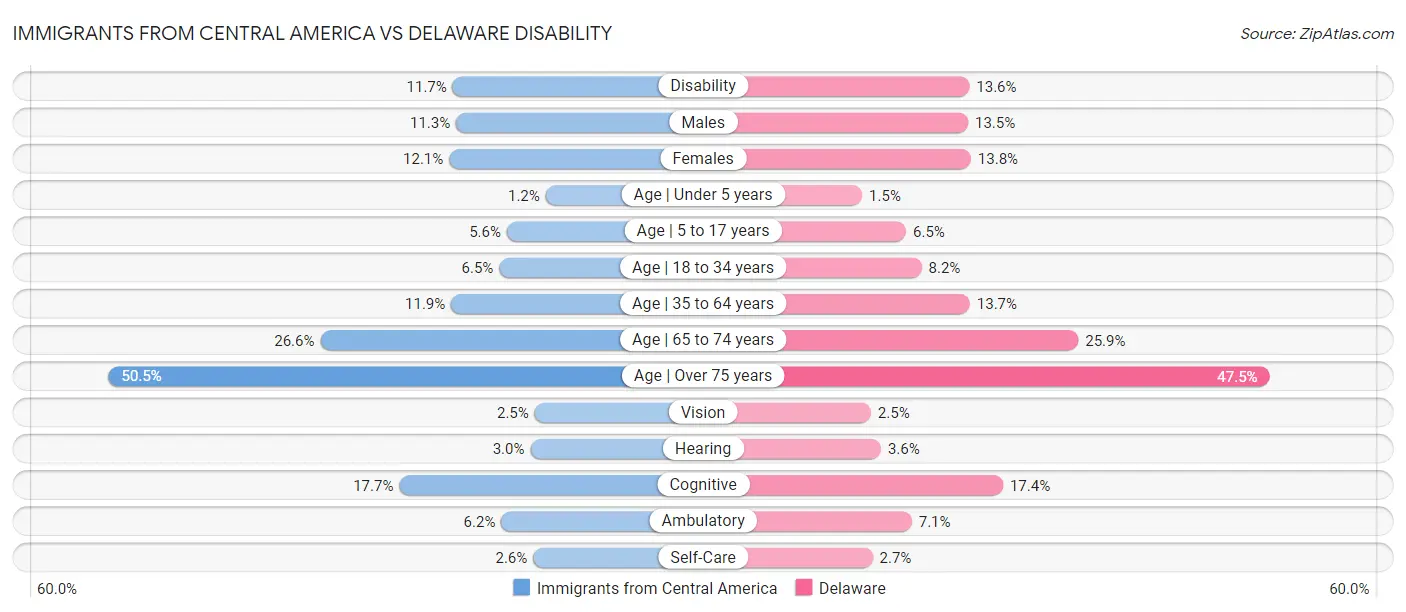 Immigrants from Central America vs Delaware Disability