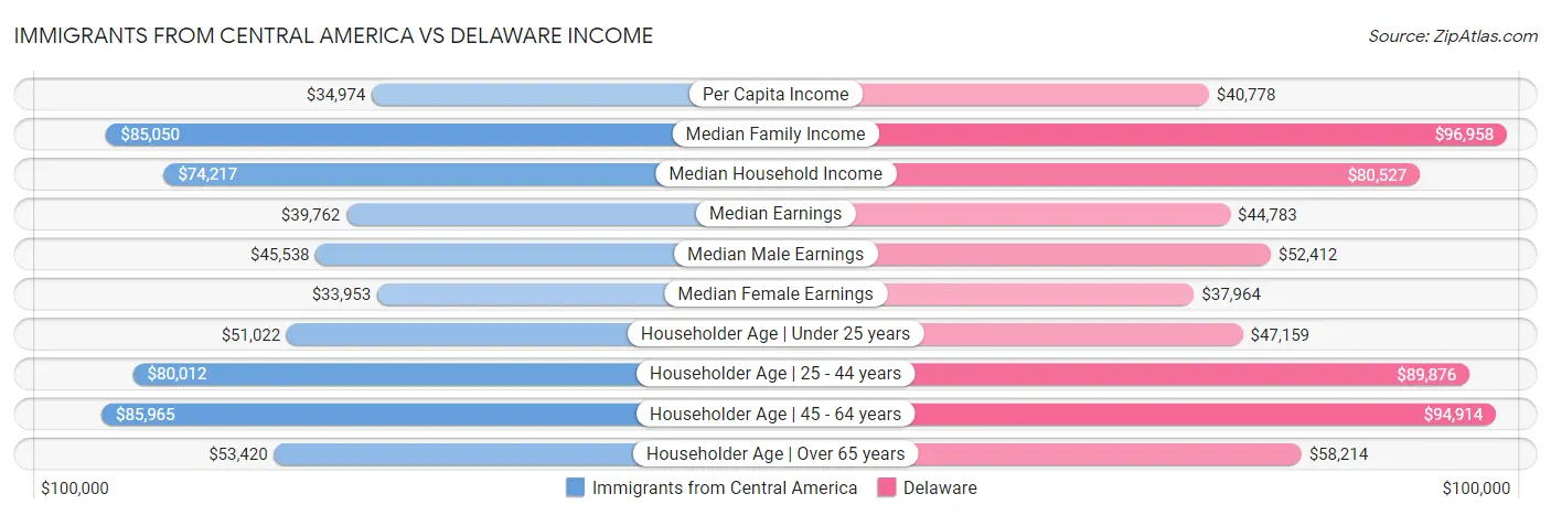 Immigrants from Central America vs Delaware Income