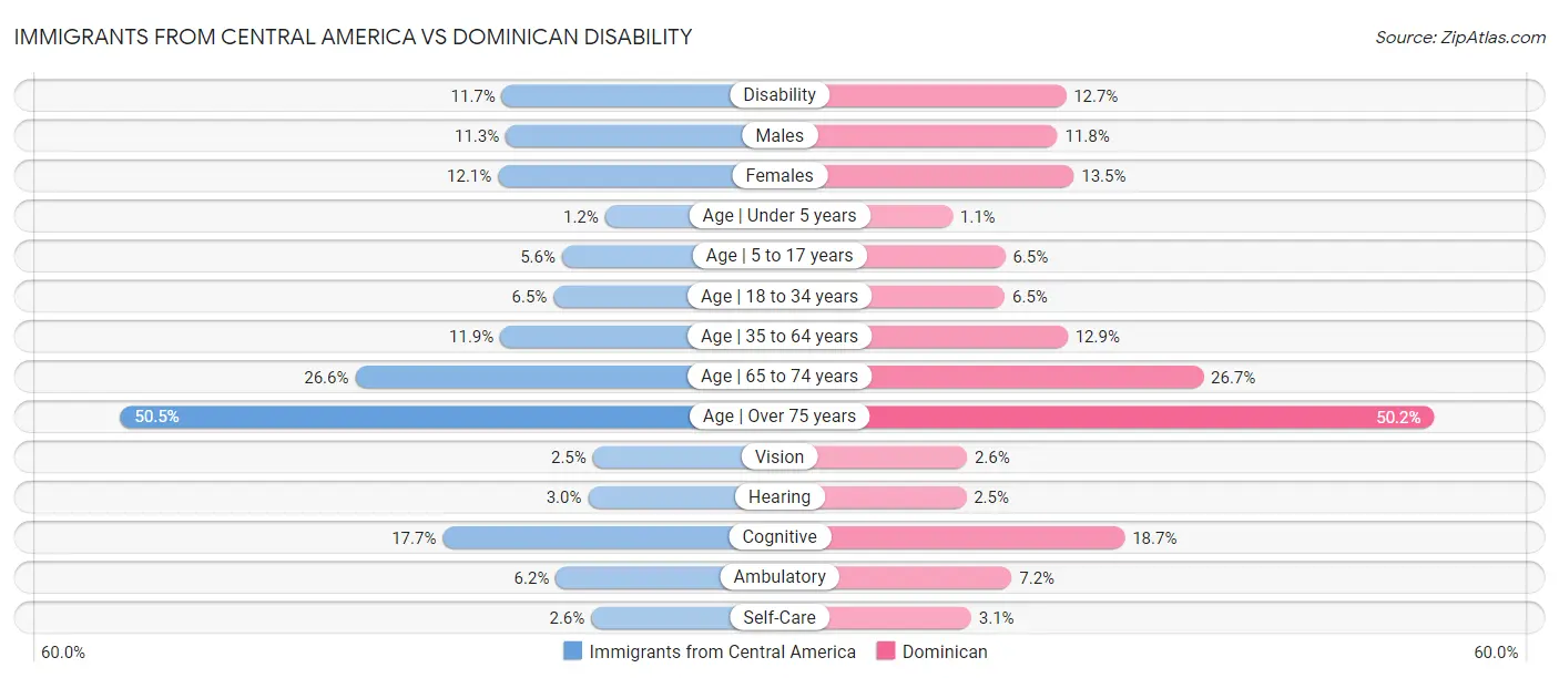 Immigrants from Central America vs Dominican Disability
