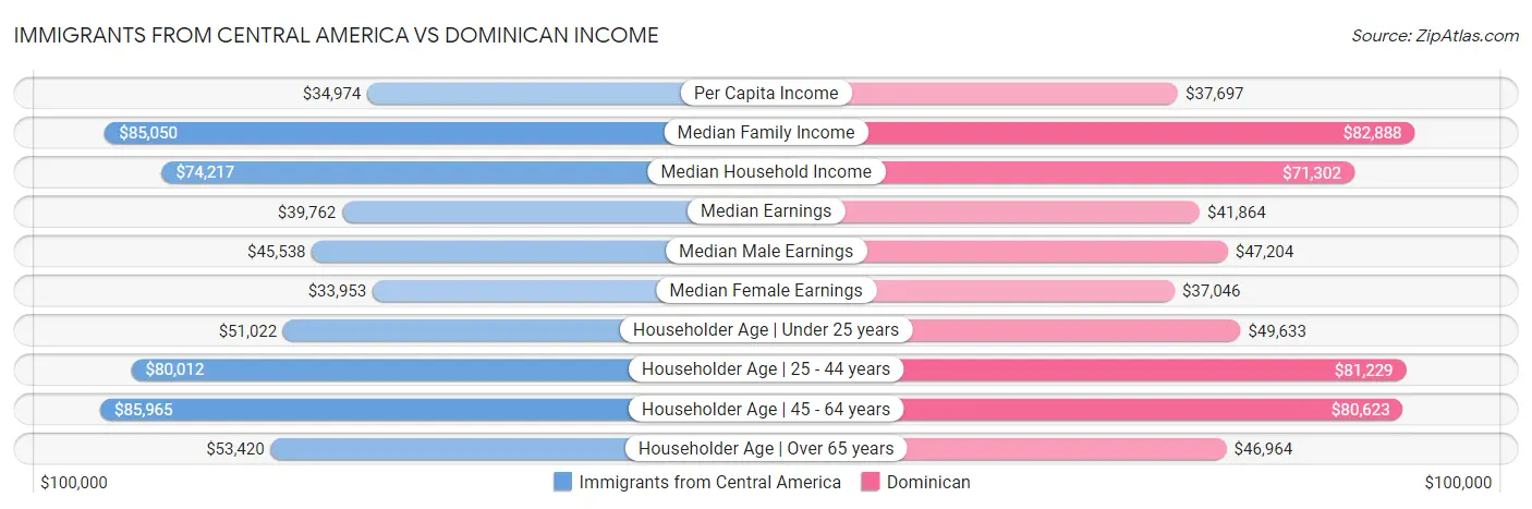 Immigrants from Central America vs Dominican Income