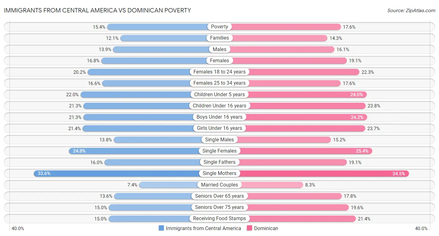 Immigrants from Central America vs Dominican Poverty