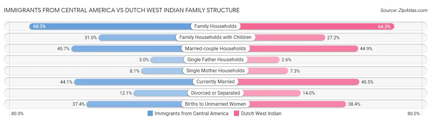 Immigrants from Central America vs Dutch West Indian Family Structure