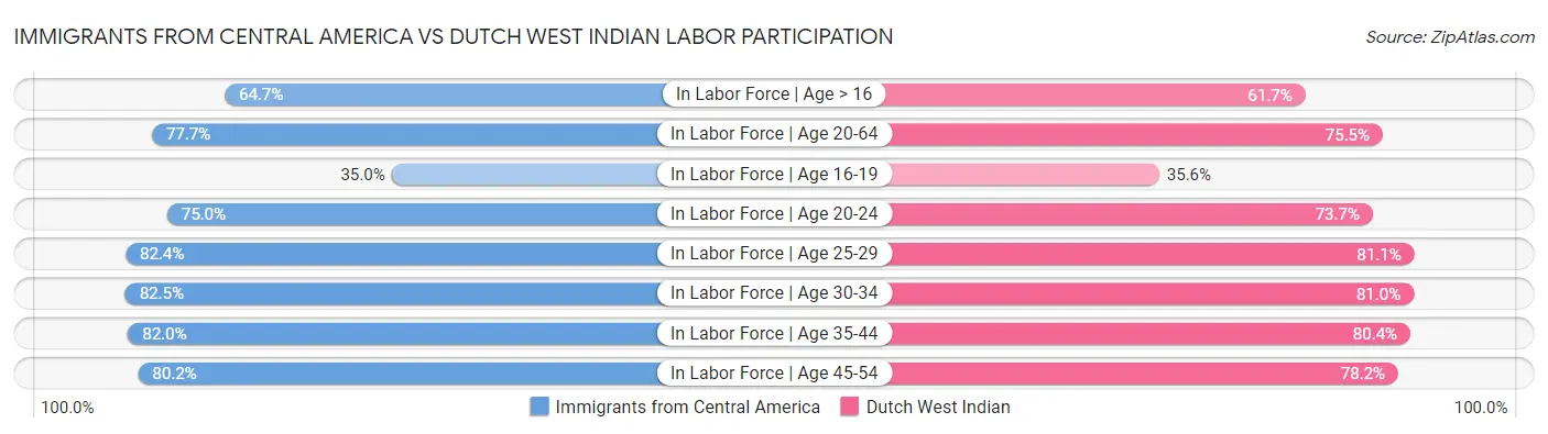 Immigrants from Central America vs Dutch West Indian Labor Participation
