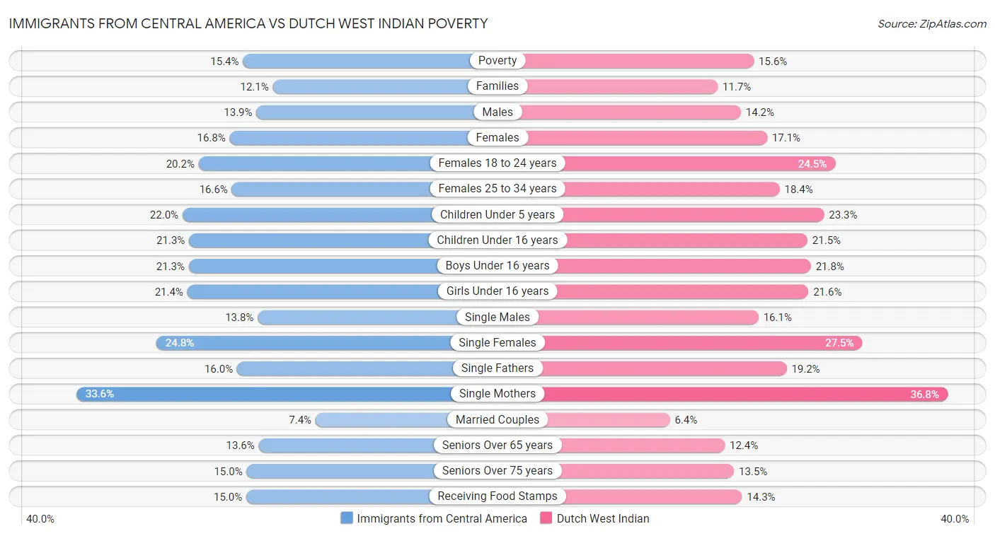 Immigrants from Central America vs Dutch West Indian Poverty