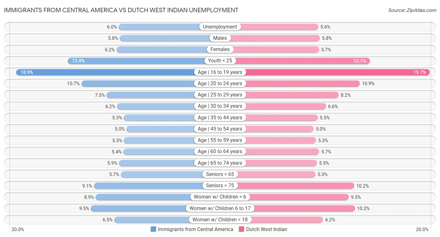 Immigrants from Central America vs Dutch West Indian Unemployment
