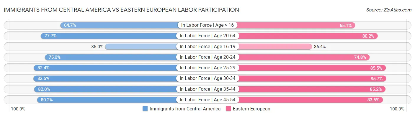 Immigrants from Central America vs Eastern European Labor Participation