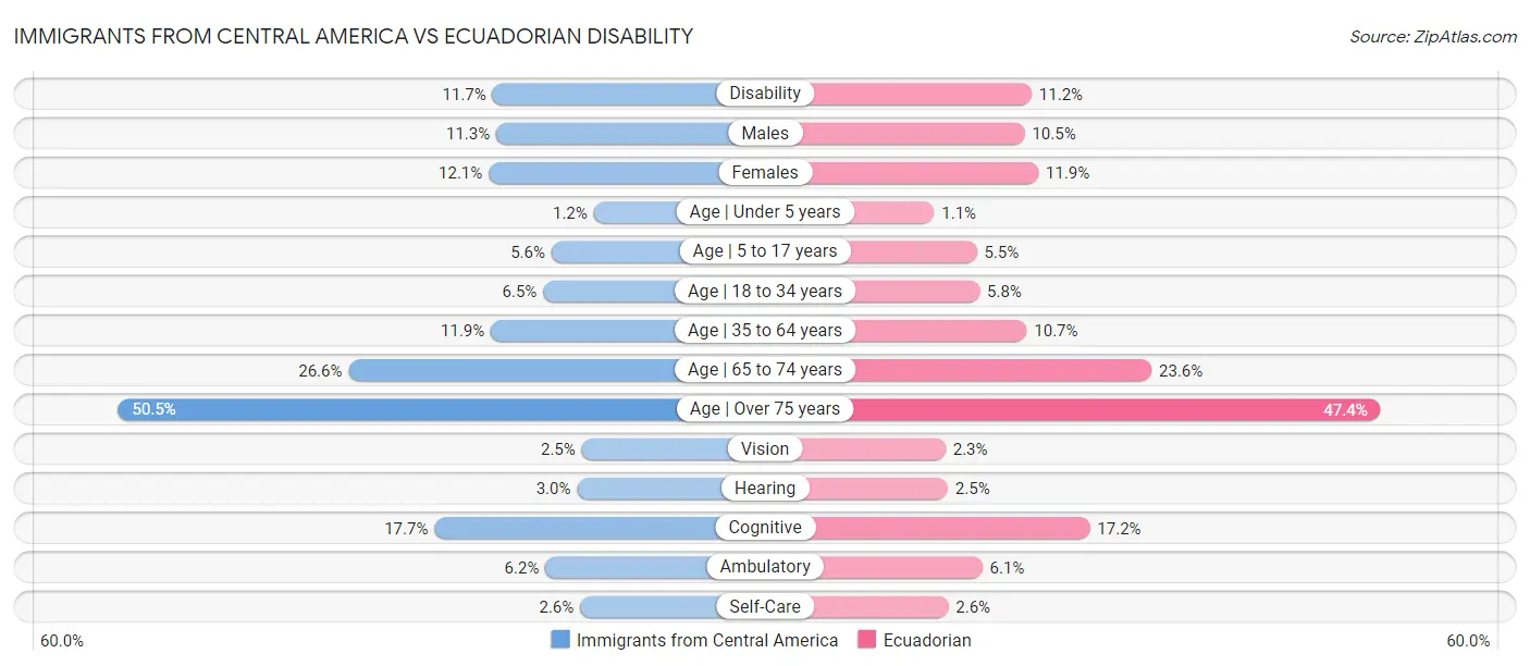 Immigrants from Central America vs Ecuadorian Disability