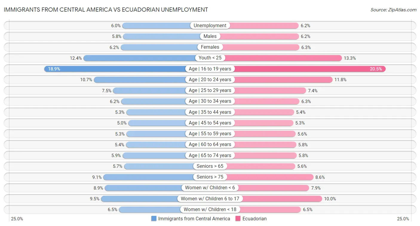 Immigrants from Central America vs Ecuadorian Unemployment