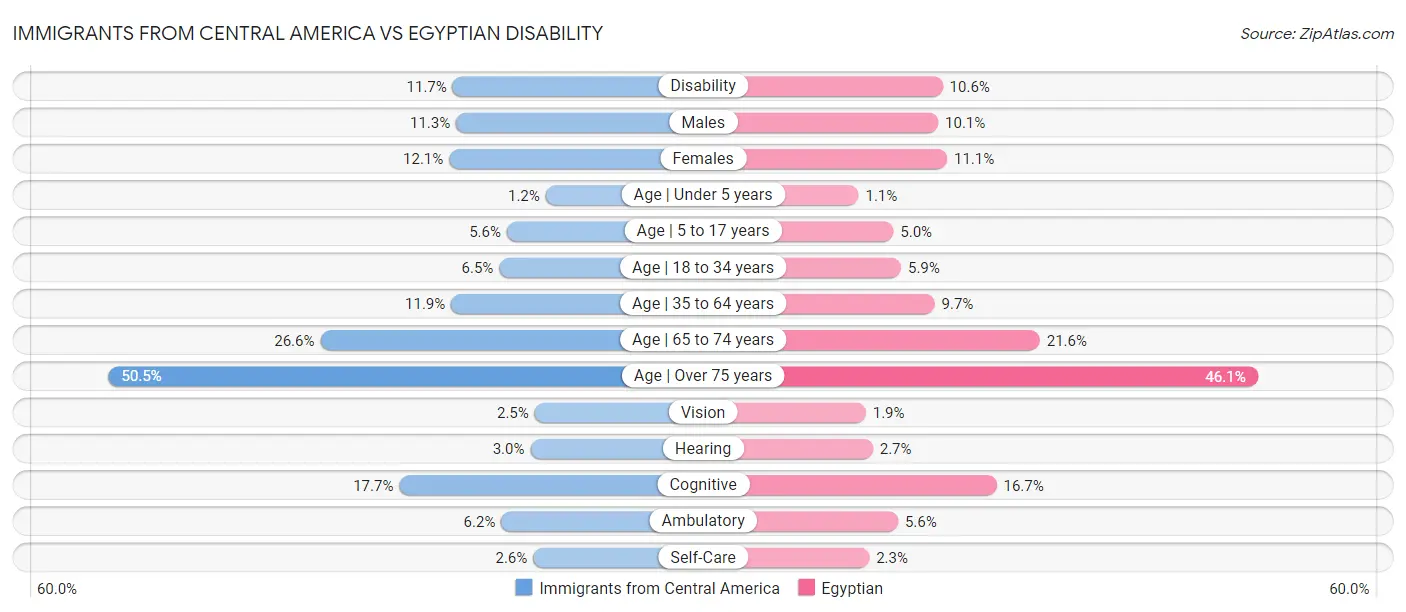 Immigrants from Central America vs Egyptian Disability