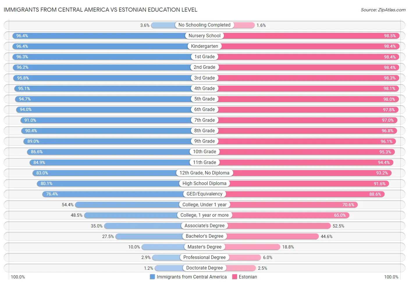 Immigrants from Central America vs Estonian Education Level
