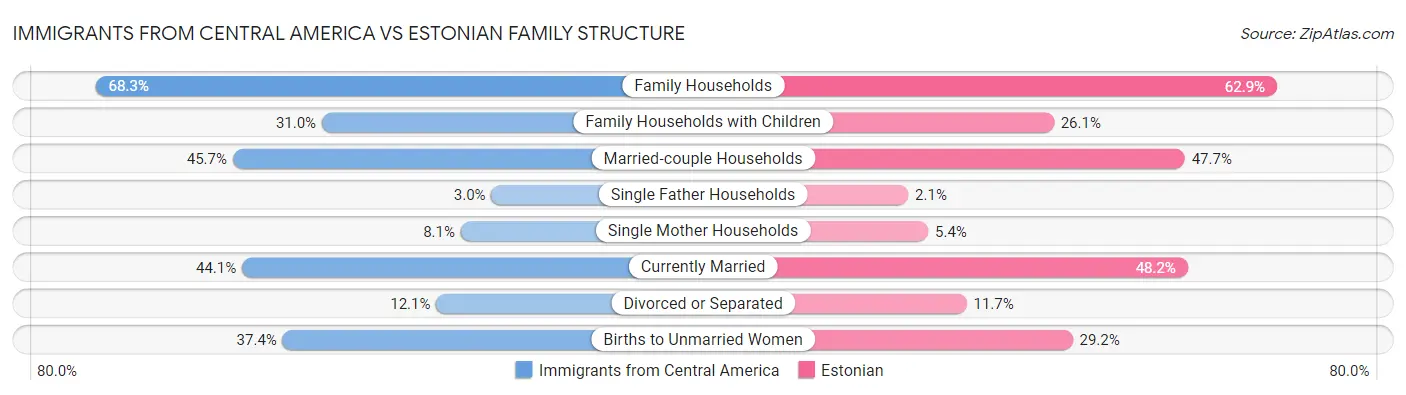 Immigrants from Central America vs Estonian Family Structure