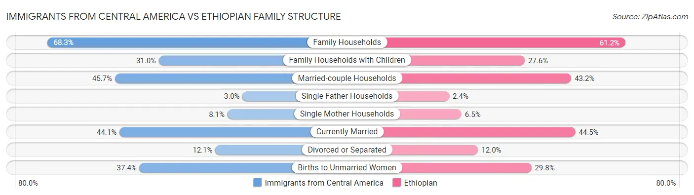 Immigrants from Central America vs Ethiopian Family Structure
