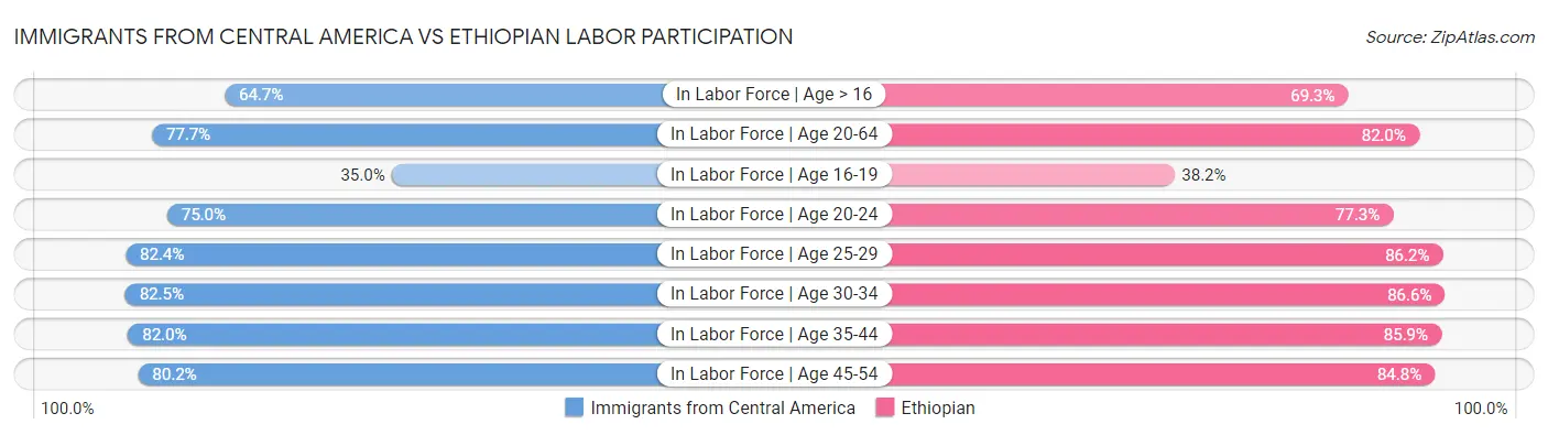 Immigrants from Central America vs Ethiopian Labor Participation