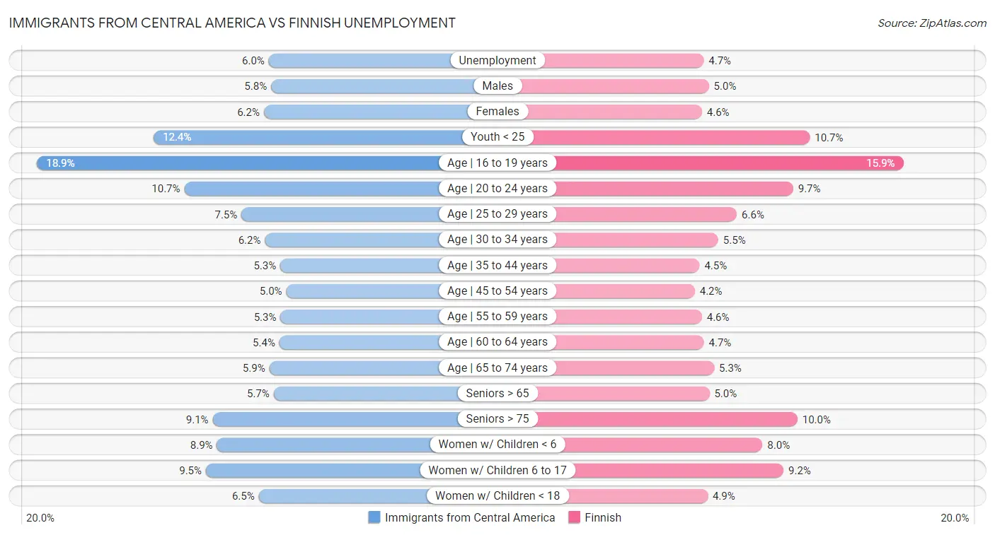 Immigrants from Central America vs Finnish Unemployment