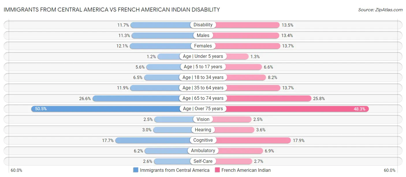 Immigrants from Central America vs French American Indian Disability