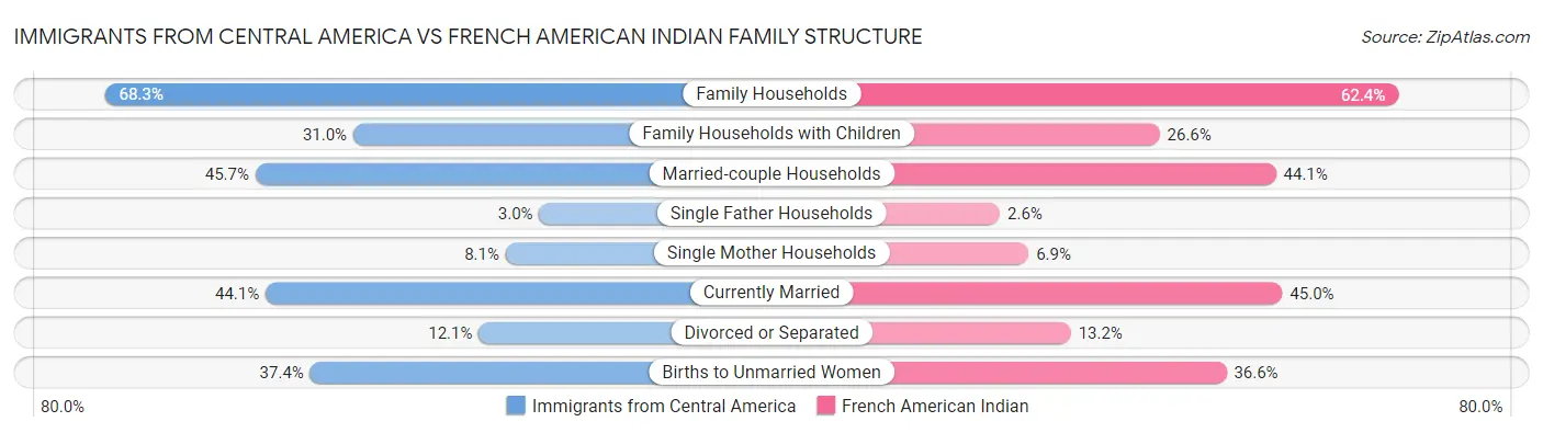 Immigrants from Central America vs French American Indian Family Structure