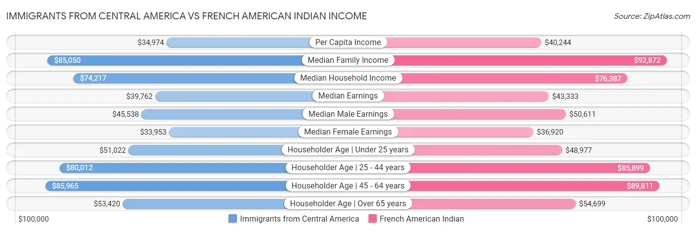 Immigrants from Central America vs French American Indian Income