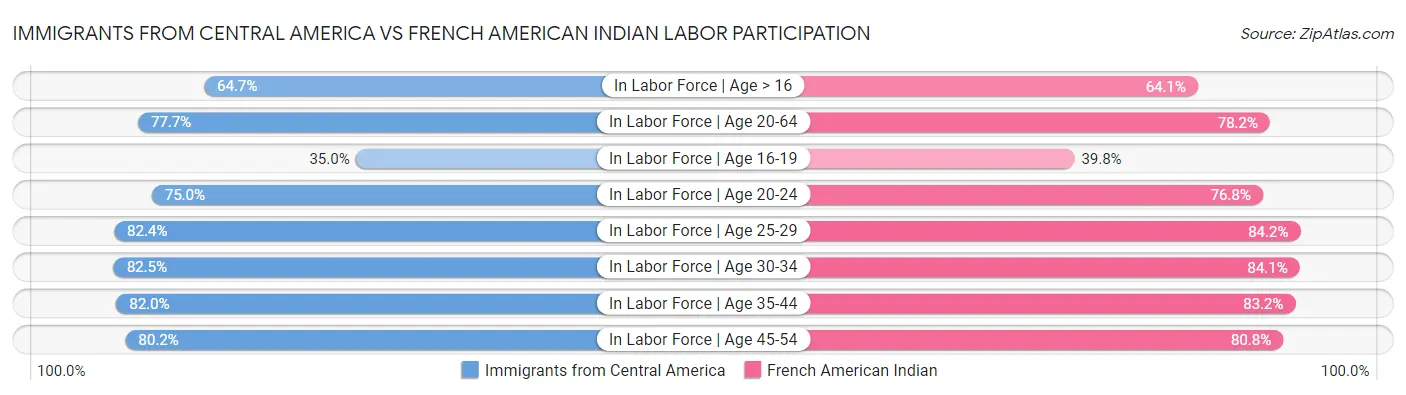 Immigrants from Central America vs French American Indian Labor Participation