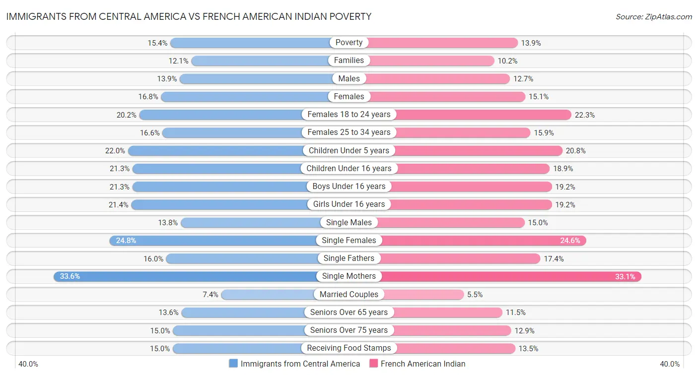 Immigrants from Central America vs French American Indian Poverty