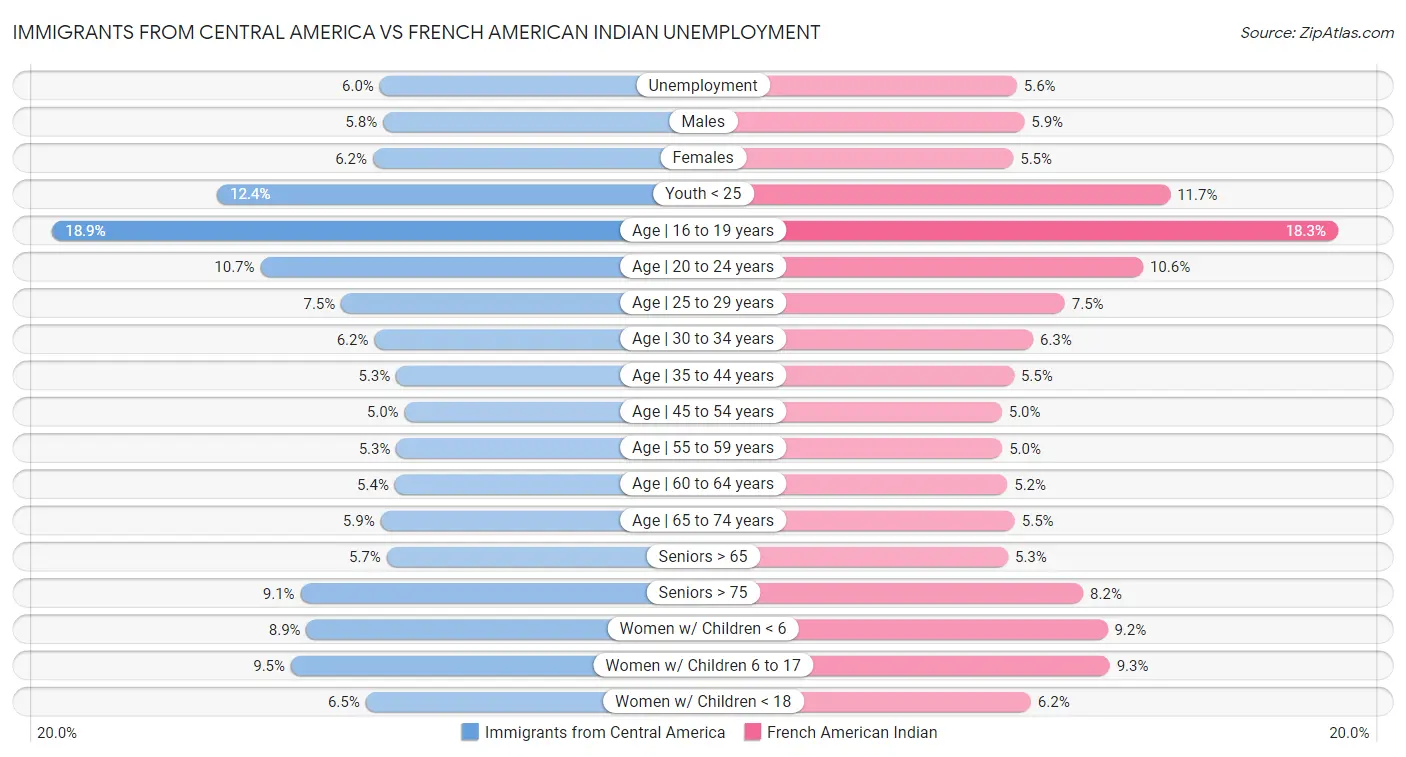 Immigrants from Central America vs French American Indian Unemployment