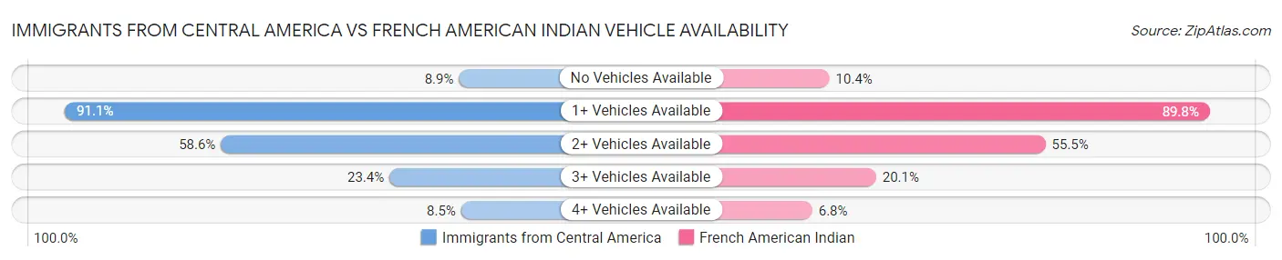Immigrants from Central America vs French American Indian Vehicle Availability