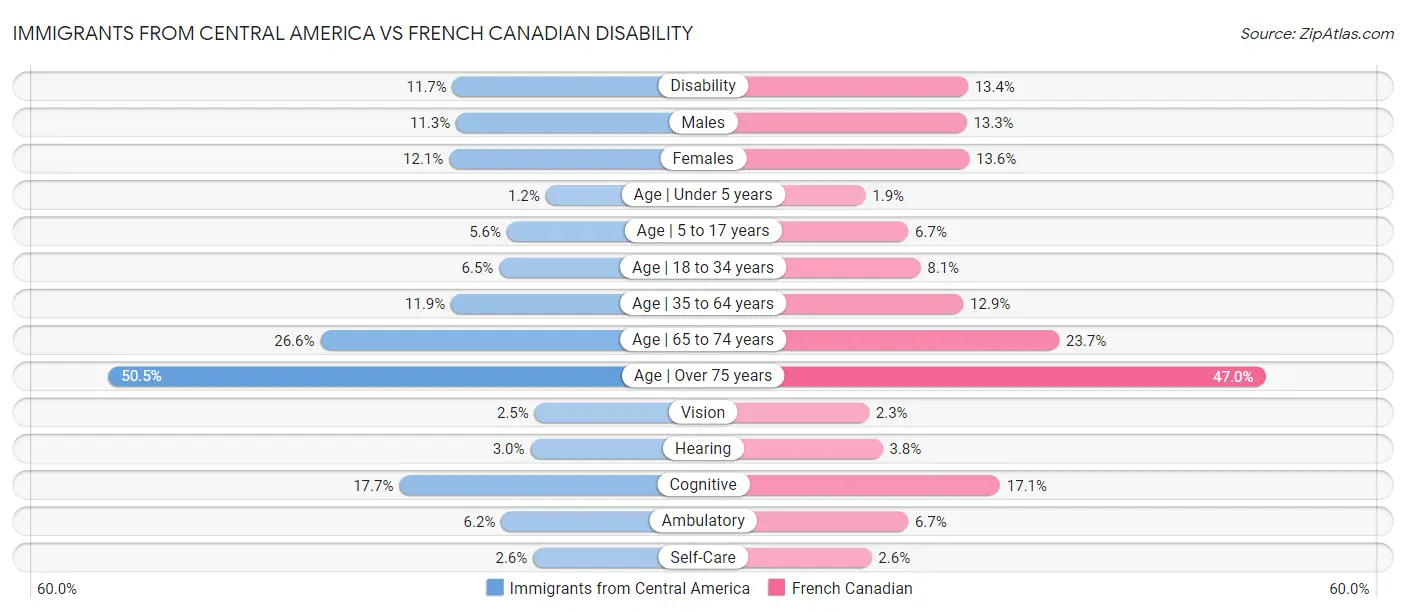 Immigrants from Central America vs French Canadian Disability