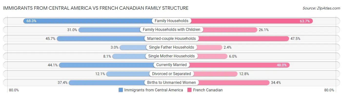 Immigrants from Central America vs French Canadian Family Structure