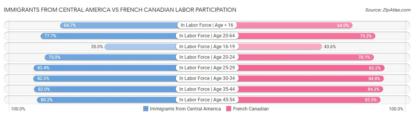 Immigrants from Central America vs French Canadian Labor Participation
