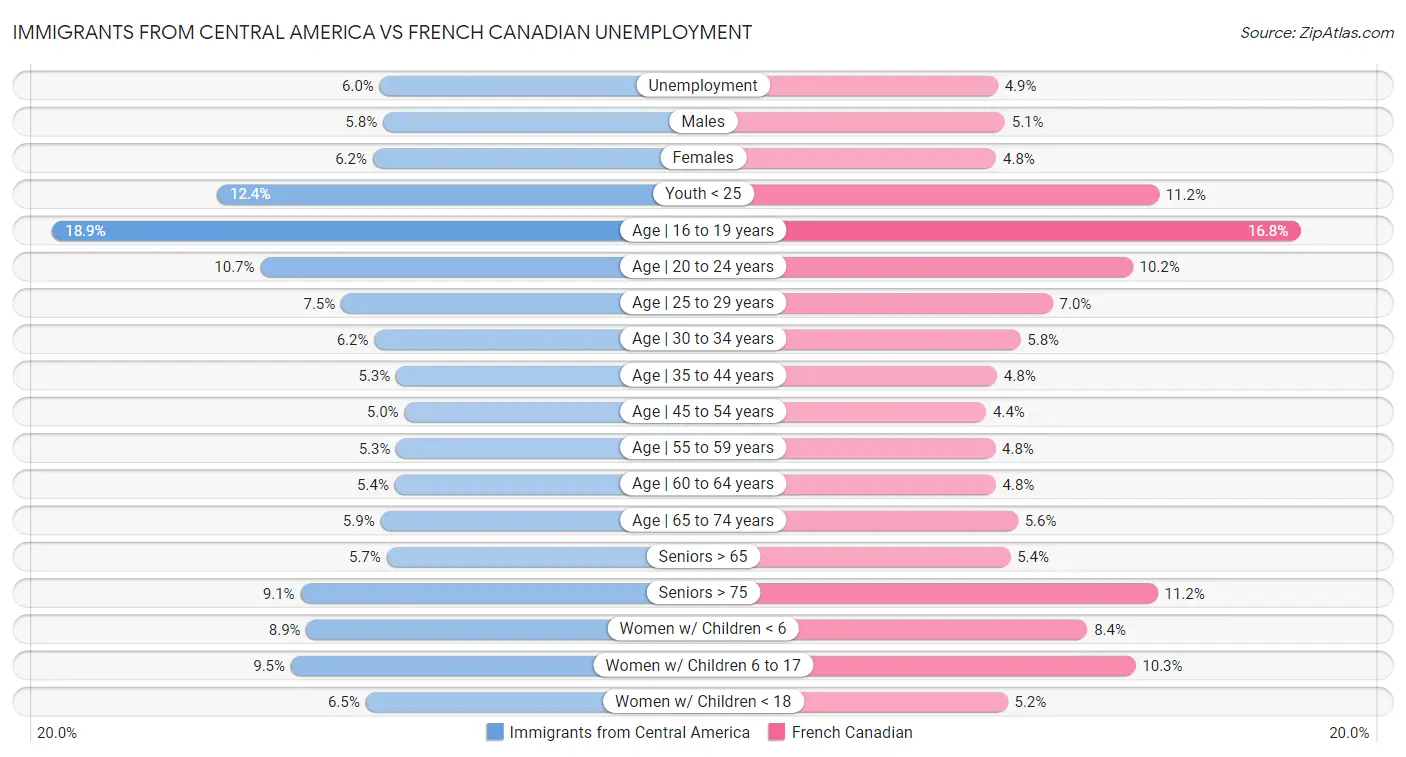 Immigrants from Central America vs French Canadian Unemployment