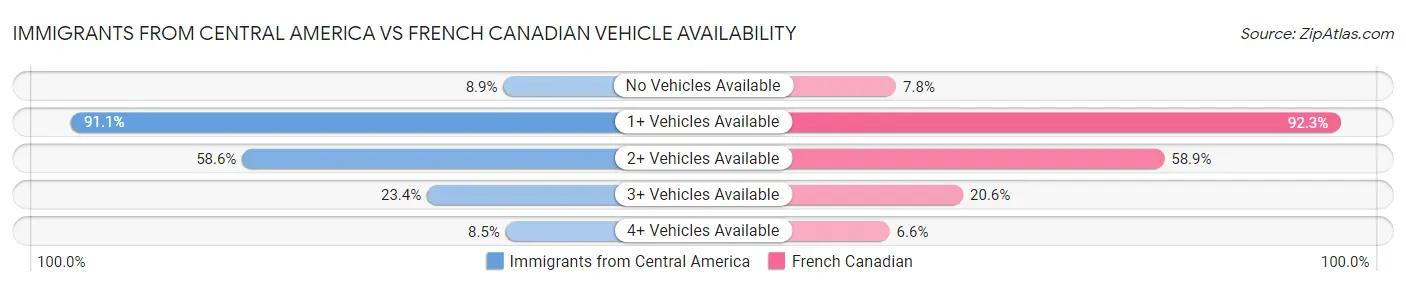 Immigrants from Central America vs French Canadian Vehicle Availability