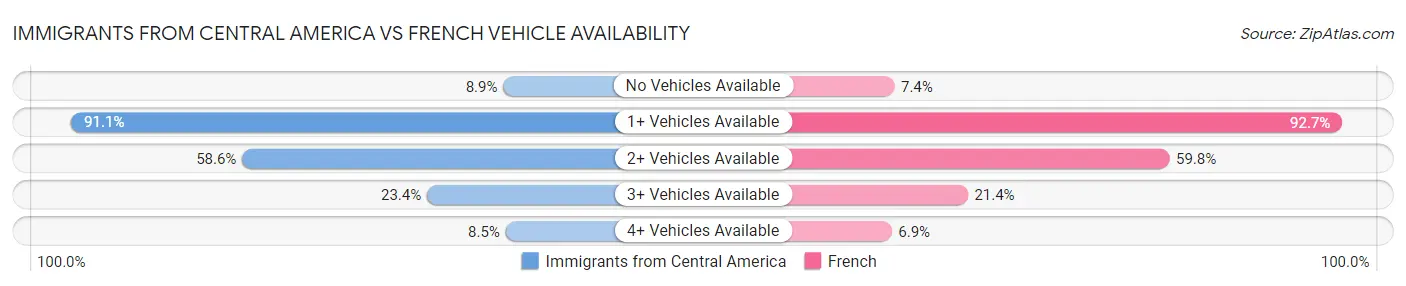 Immigrants from Central America vs French Vehicle Availability