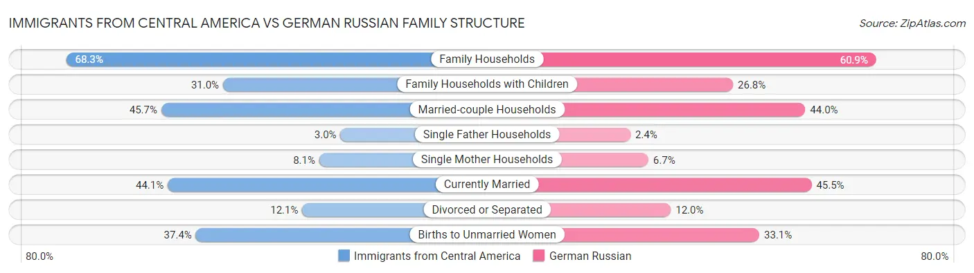 Immigrants from Central America vs German Russian Family Structure