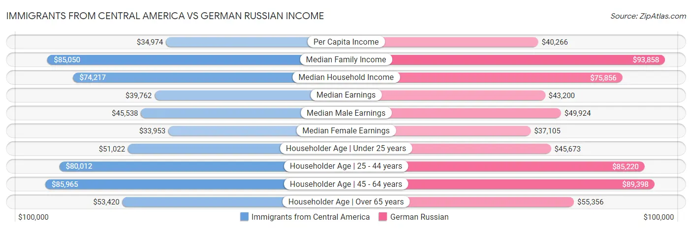 Immigrants from Central America vs German Russian Income