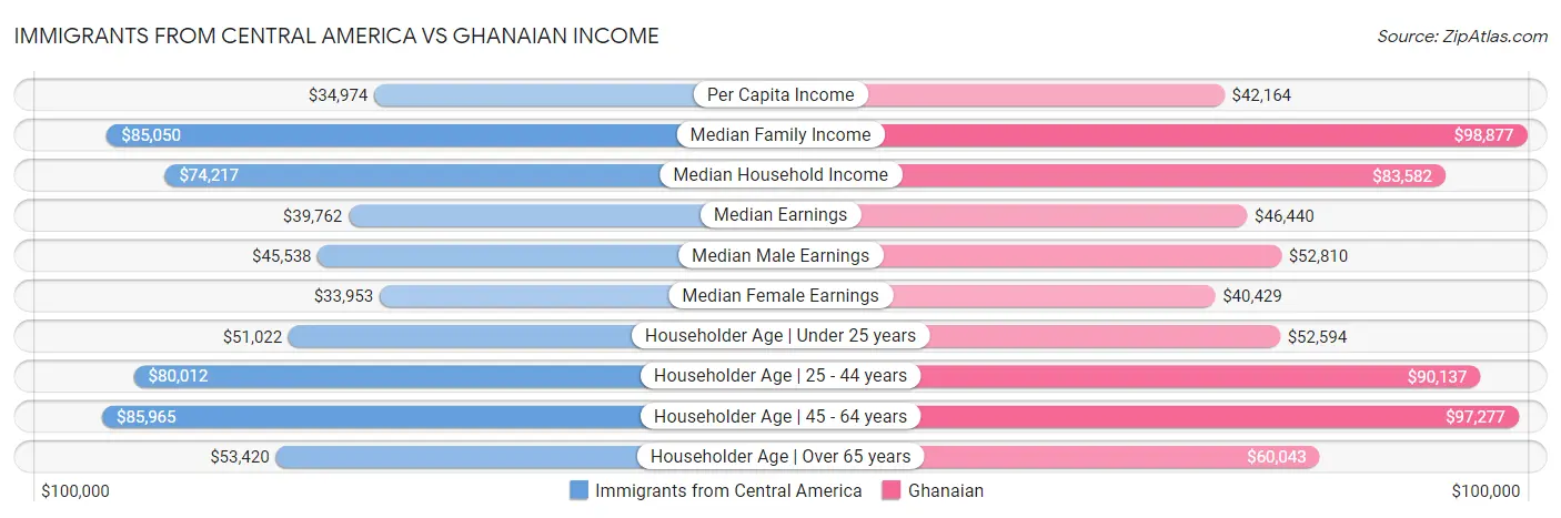 Immigrants from Central America vs Ghanaian Income