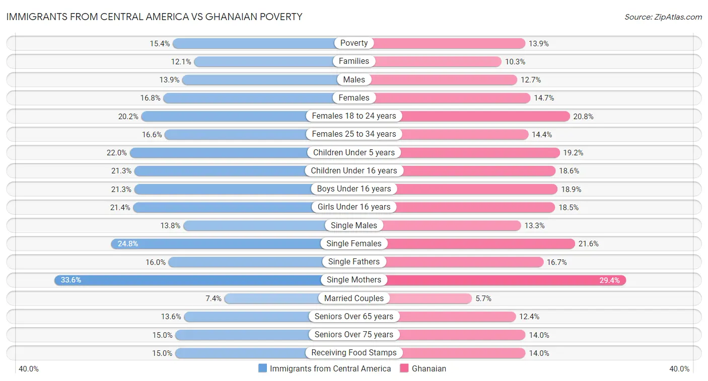 Immigrants from Central America vs Ghanaian Poverty