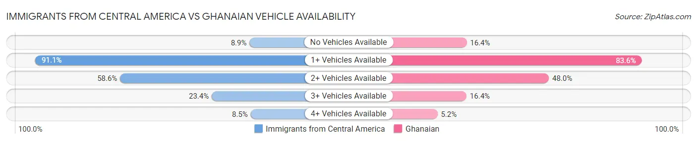 Immigrants from Central America vs Ghanaian Vehicle Availability