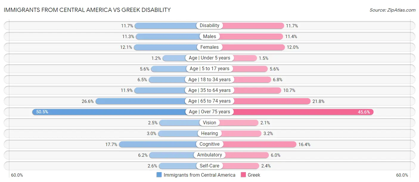Immigrants from Central America vs Greek Disability