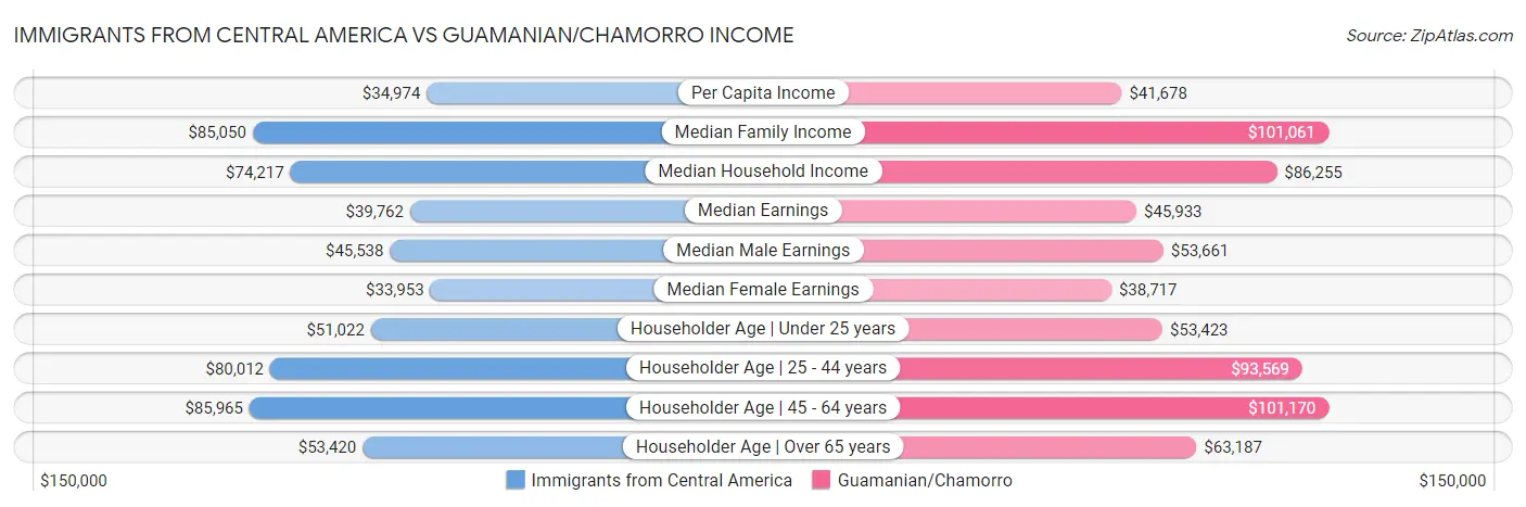 Immigrants from Central America vs Guamanian/Chamorro Income