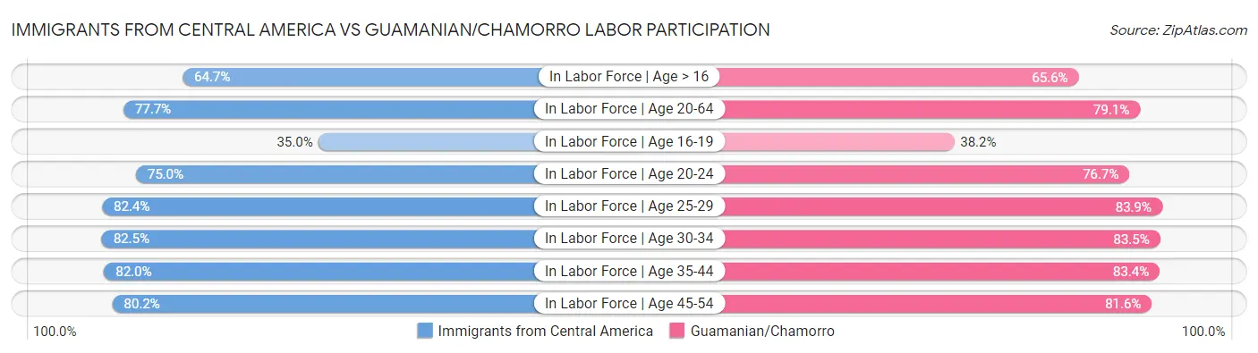 Immigrants from Central America vs Guamanian/Chamorro Labor Participation