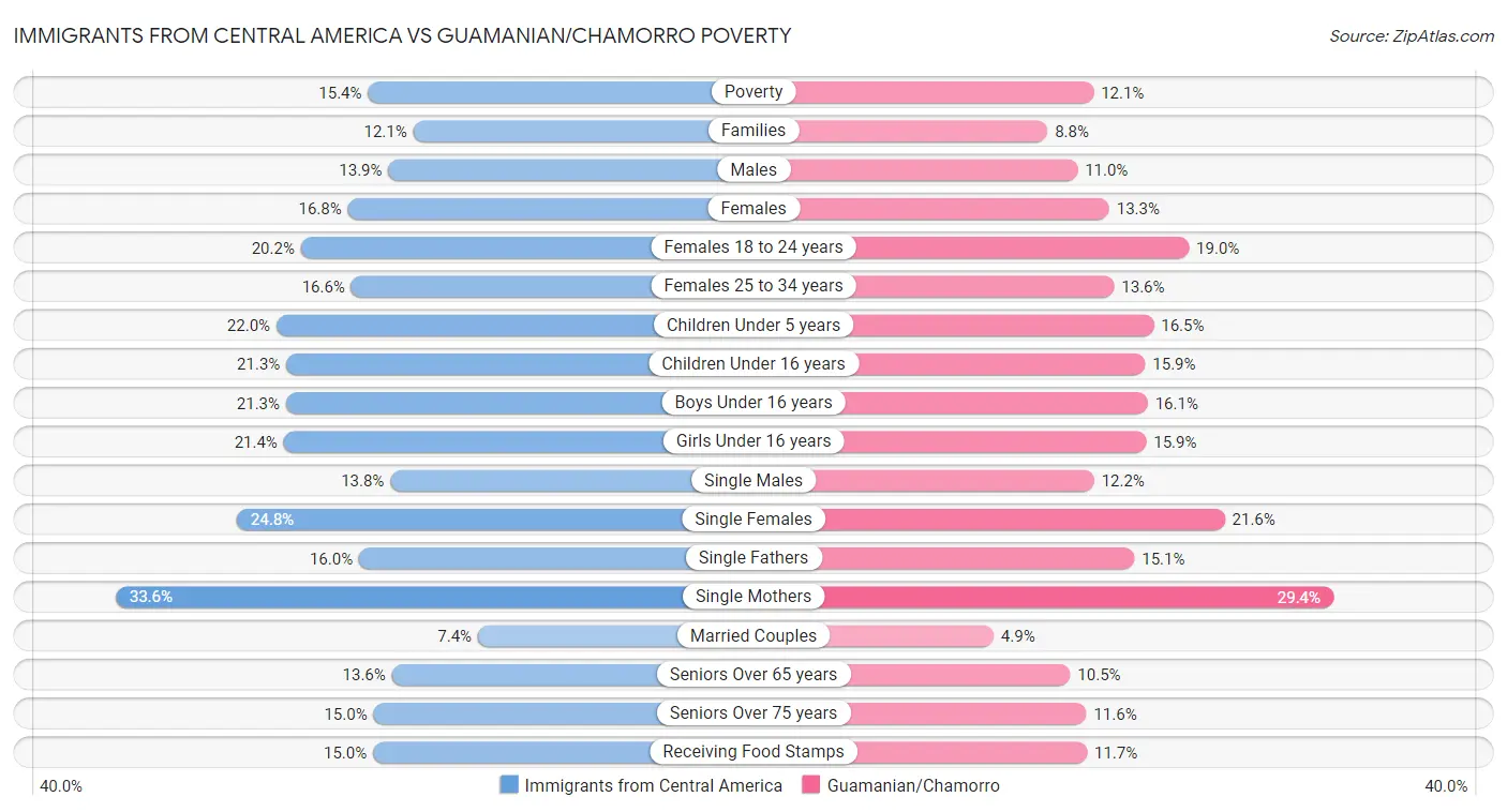 Immigrants from Central America vs Guamanian/Chamorro Poverty