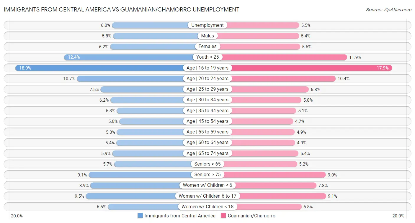 Immigrants from Central America vs Guamanian/Chamorro Unemployment